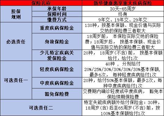 健康惠享重大疾病保險條款介紹，有哪些優(yōu)勢？