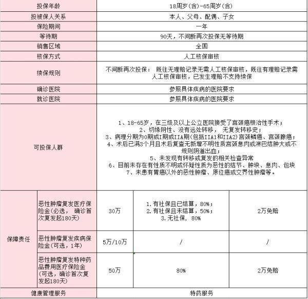 宮頸癌保險(xiǎn)多少錢一年報(bào)銷啊？宮頸癌推薦買什么保險(xiǎn)呢？
