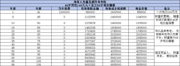 海保人壽鑫璽越終身壽險怎么買？現(xiàn)金價值如何？