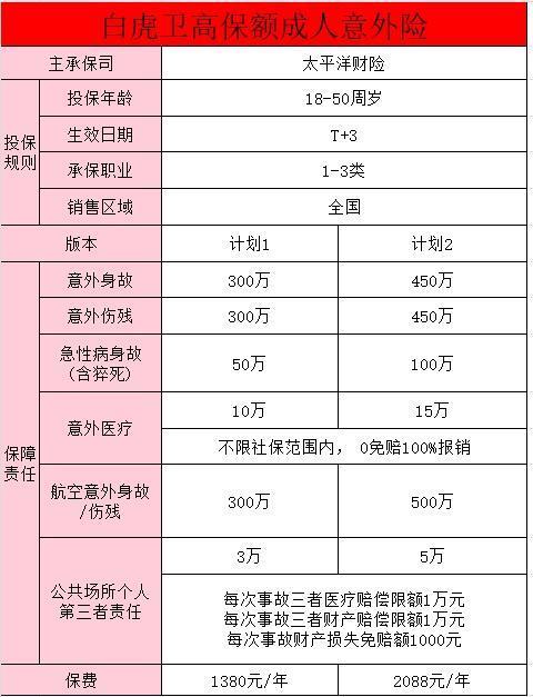 2024年高額意外險(xiǎn)怎么買劃算一點(diǎn)？附產(chǎn)品推薦！
