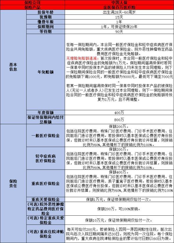 中國人保百萬醫(yī)療險是真的嗎？這兩點為你解答疑問