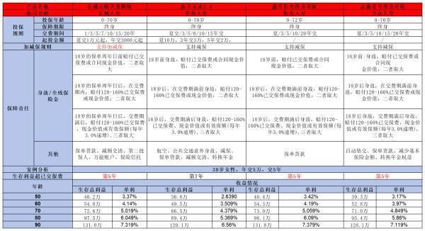 眾鑫壹號(hào)終身壽險(xiǎn)怎么樣??？從這5個(gè)方面來(lái)看！