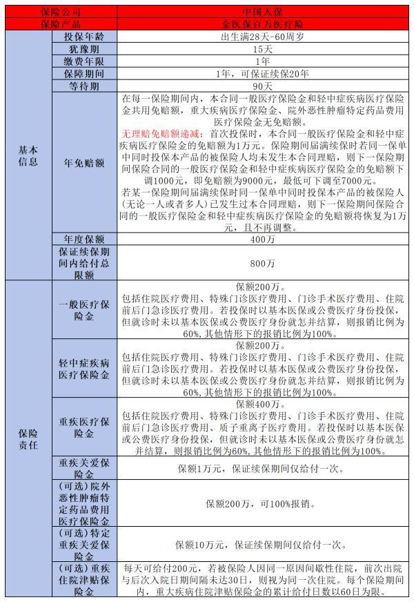 人保金醫(yī)保百萬醫(yī)療購買方式有哪些