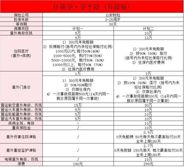 眾安學平險怎么樣？眾安學平險值不值得買呢？