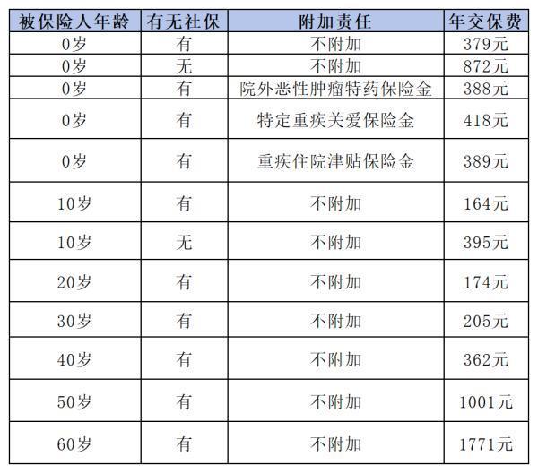 人保金醫(yī)保百萬醫(yī)療購買方式有哪些？特點(diǎn)是什么??？