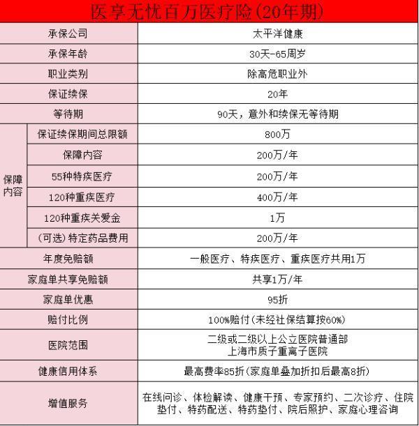 e享護(hù)醫(yī)享無憂長期百萬醫(yī)療險保障是什么？有什么優(yōu)惠呢？
