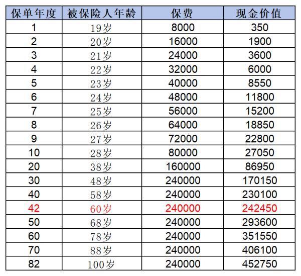 平安福交滿30年能返還本金嗎？附帶現(xiàn)金價(jià)值表！