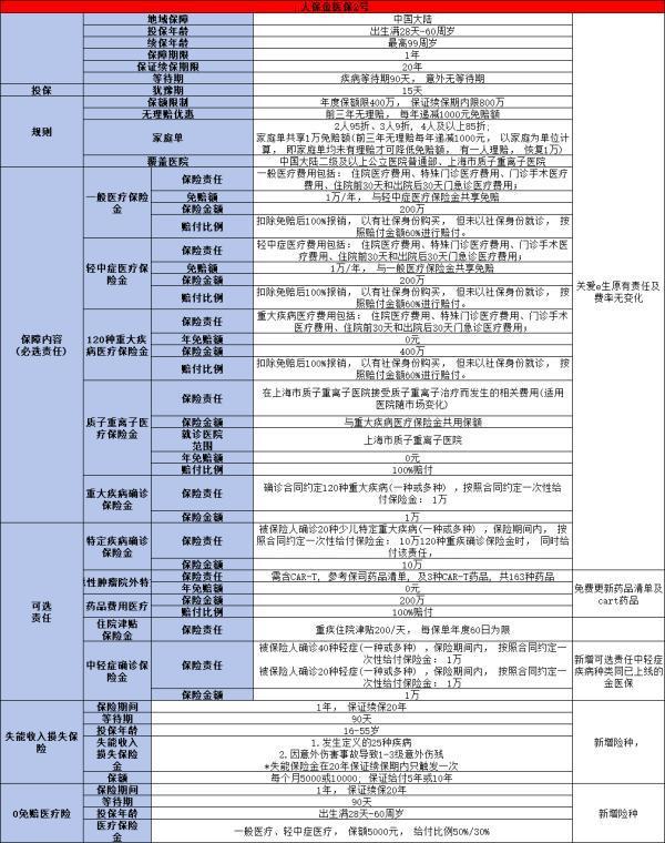 人保金醫(yī)保2號百萬醫(yī)療險(xiǎn)怎么樣？兩個(gè)方面來看
