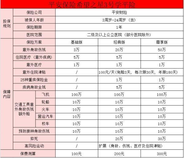 平安100元學平險報銷比例是多少？平安希望之星3號優(yōu)點有哪些？