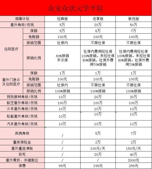 眾安眾狀元學平險怎么買？有什么優(yōu)點？