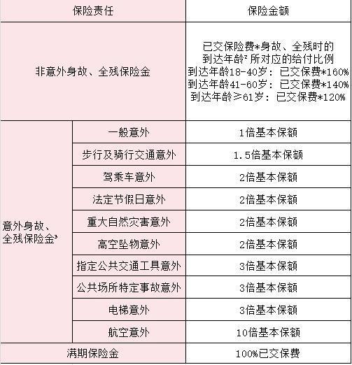 瑞眾護(hù)身福(瑞寧版)兩全保險(xiǎn)怎么樣？值不值得買呢？