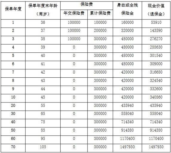 陽光人壽臻悅倍致終身壽險條款介紹，附帶現(xiàn)金價值表
