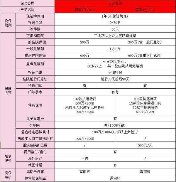眾安尊享e生醫(yī)療保險(xiǎn)做了什么升級(jí)？怎么買??？