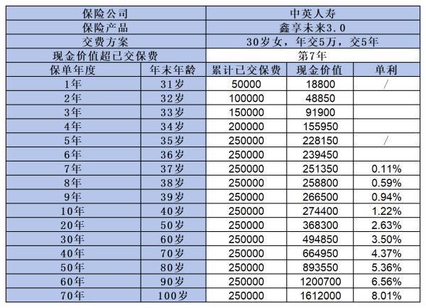 中英人壽鑫享未來3.0終身壽險如何?。繌倪@三個方面來看！