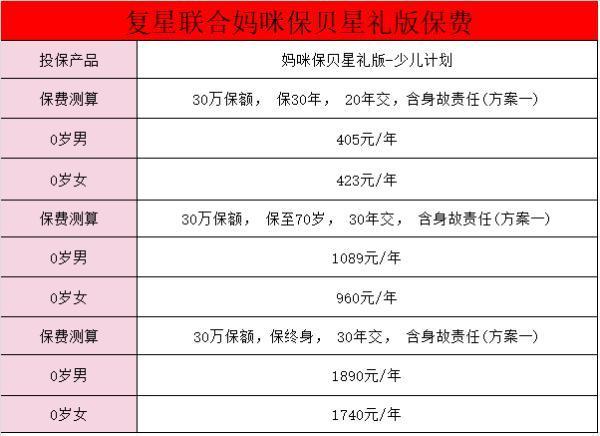 復(fù)星聯(lián)合媽咪保貝少兒重大疾病保險怎么樣？保費多少錢啊？