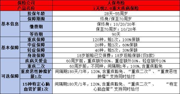 人保i無憂2.0重疾險(xiǎn)優(yōu)缺點(diǎn)是什么??？健康告知條件是什么？