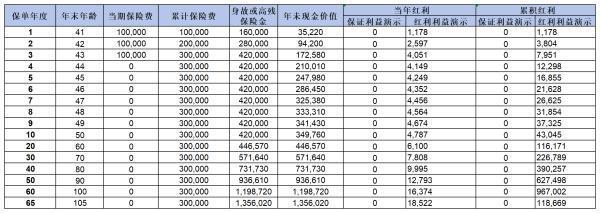 京福宏運終身壽險產品概覽，附收益測算！