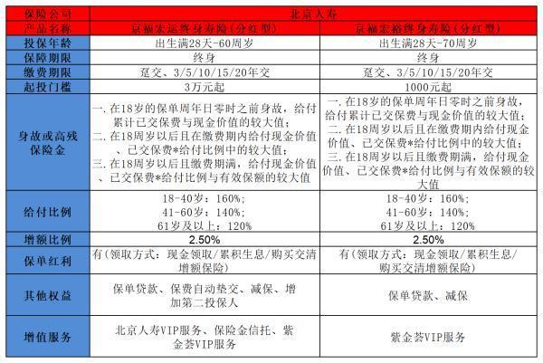 京福宏運與京福宏裕深度對比，看看哪款保險產(chǎn)品更適合你！