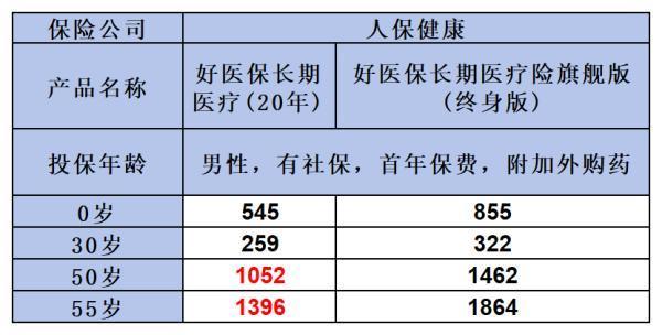 好醫(yī)保長期醫(yī)療旗艦版（終身）和好醫(yī)保長期醫(yī)療20年版區(qū)別是什么？附帶對比圖！