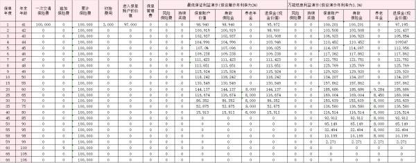 國富人壽頤享年年養(yǎng)老年金保險(xiǎn)(萬能型)怎么樣？收益情況分析？