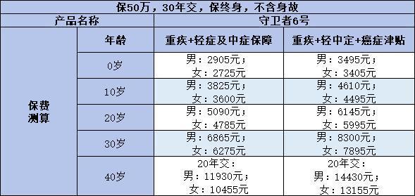 守衛(wèi)者6號(hào)怎么買？保障什么？