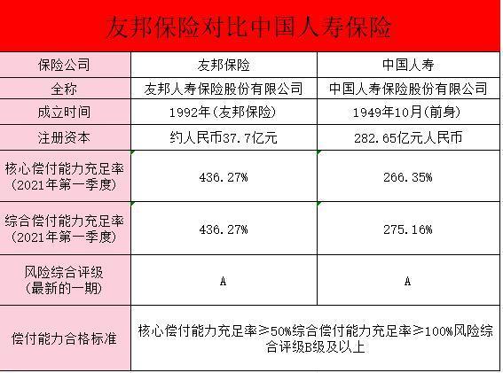 友邦保險(xiǎn)公司介紹？友邦保險(xiǎn)和太平洋保險(xiǎn)哪個(gè)好??？