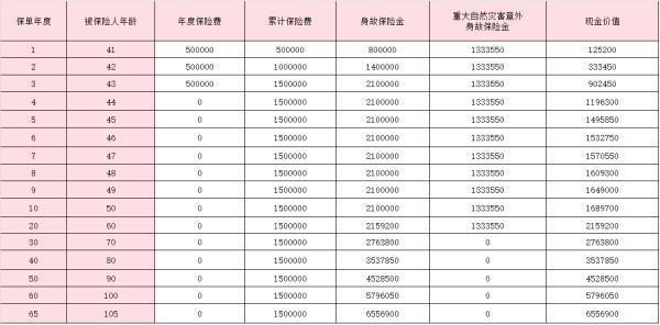 太平臻愛一生2.0終身壽險(xiǎn)怎么樣？附收益演示！