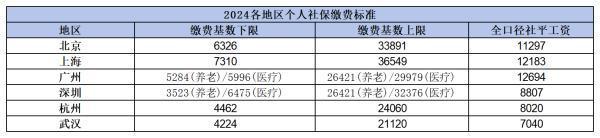 2024年社保繳費標準是什么啊，你真的了解嗎？