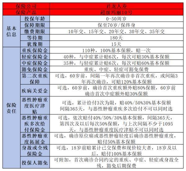 超級(jí)瑪麗10號(hào)少兒重疾險(xiǎn)怎么選