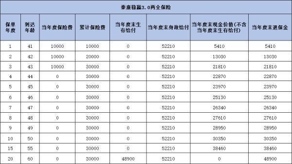 泰康穩(wěn)贏3.0兩全保險值得買嗎？產(chǎn)品介紹+收益