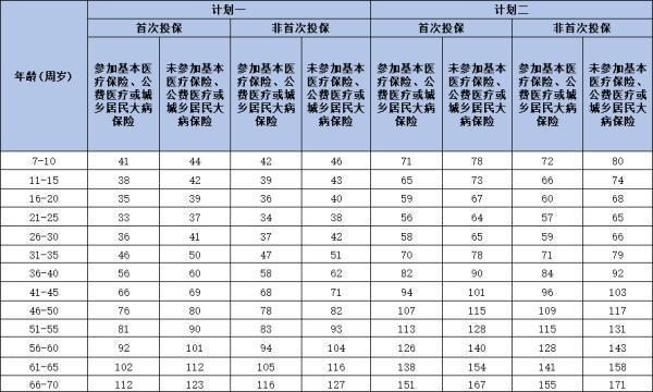 太平診安心醫(yī)療保險產品介紹，附基本信息+產品保費！