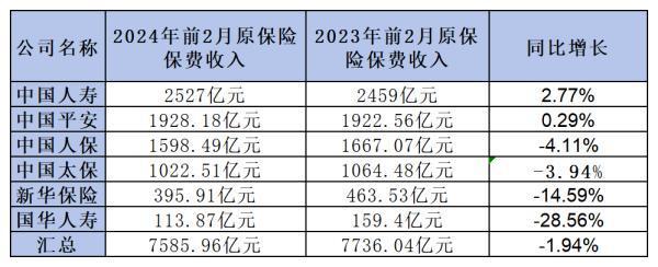 2024年保險公司收入排名一覽，快看你心儀的保險公司上榜沒有！
