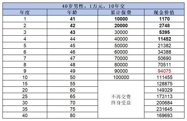 金盈衛(wèi)2號終身壽險收益高嗎？深度解析收益真相！