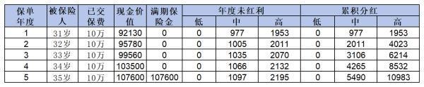 5年期保險理財靠譜嗎？從這三個方面來看！