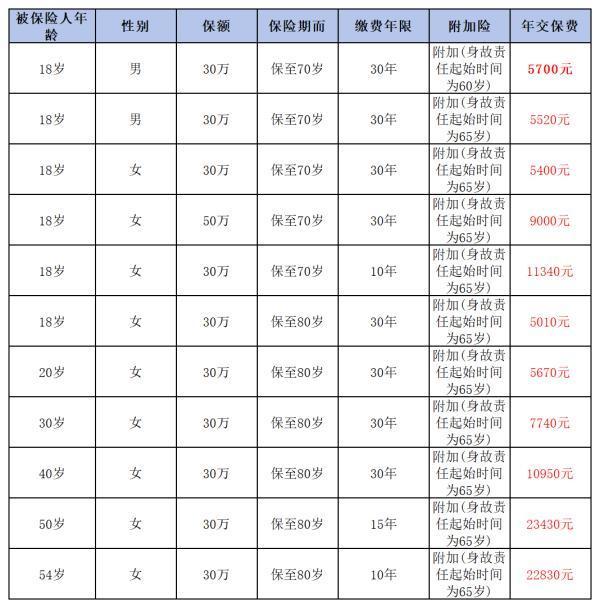 2024年中國平安重大疾病保險價格表，共四款產(chǎn)品！