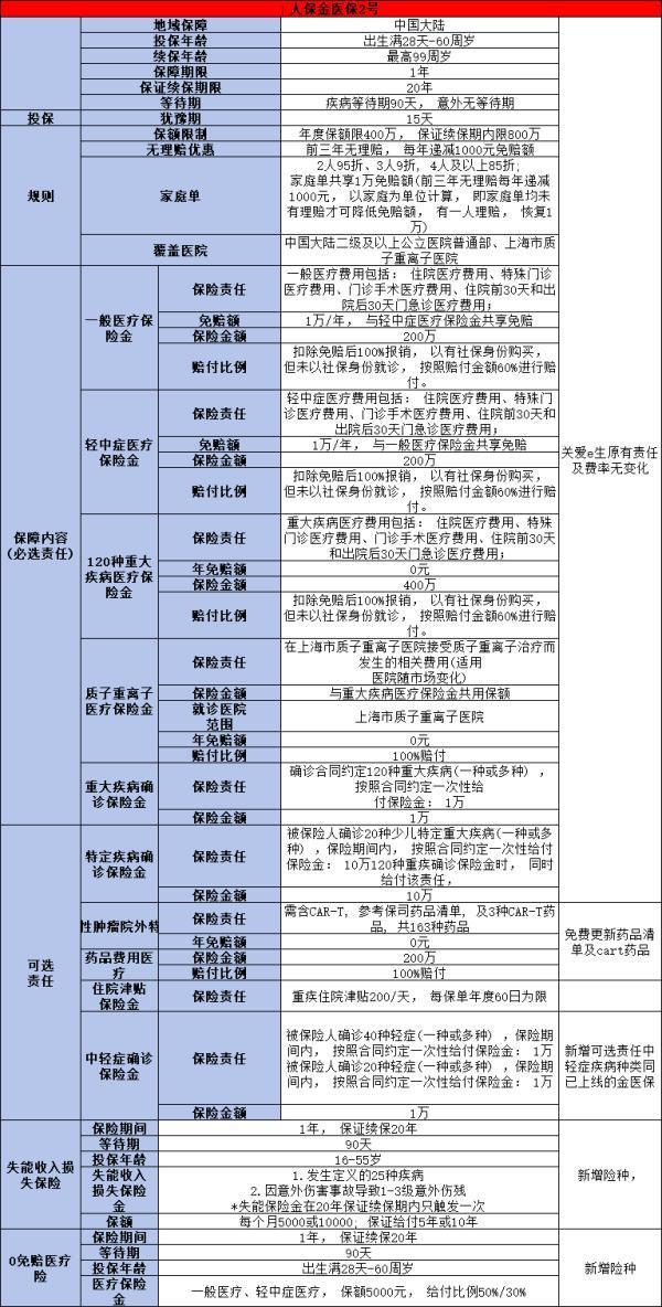 人保金醫(yī)保2號百萬醫(yī)療險(xiǎn)投保規(guī)則，有哪些優(yōu)點(diǎn)？