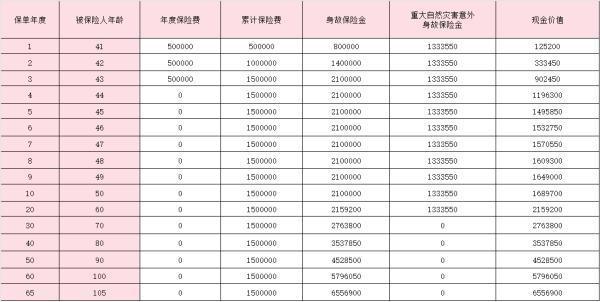 太平臻愛一生2.0終身壽險(xiǎn)怎么樣？附收益分析！