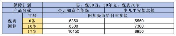 少兒平安如意全能保險(xiǎn)和少兒平安如意保險(xiǎn)有什么區(qū)別？看完你就清楚了！