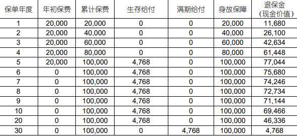 中國人壽福享E佳年金保險(互聯(lián)網(wǎng)專屬)介紹，基本信息+收益！