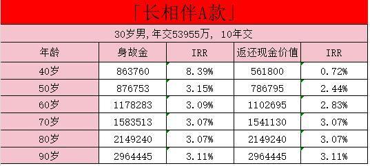 長(zhǎng)相伴a款終身壽險(xiǎn)退?？鄱嗌馘X？退保的方式有哪些?。?/>
                                            </div>
                                        </a>
                                        <div   id=