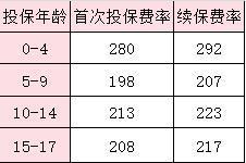 同方全球「惠兒?！股賰禾囟膊♂t(yī)療保險怎么樣？要多少錢？