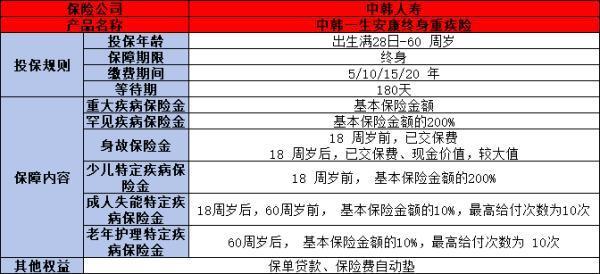 中韓一生安康終身重疾險(xiǎn)產(chǎn)品介紹，基本信息+特色