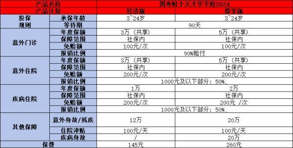 國壽財小天才學(xué)平險2024版產(chǎn)品介紹，附產(chǎn)品優(yōu)點！