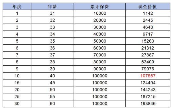 盛世金越23終身壽險靠譜嗎？10年后能否取出??？