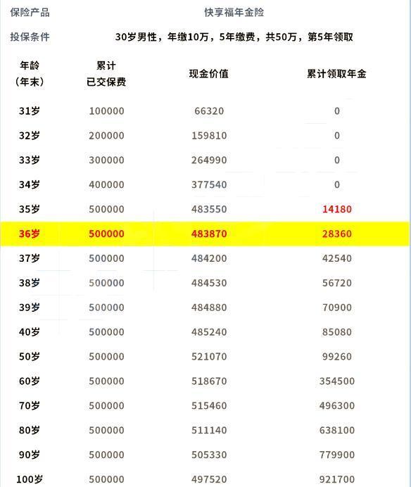 新華人壽快享福年金險(xiǎn)怎么樣？從基本信息、產(chǎn)品收益來(lái)看