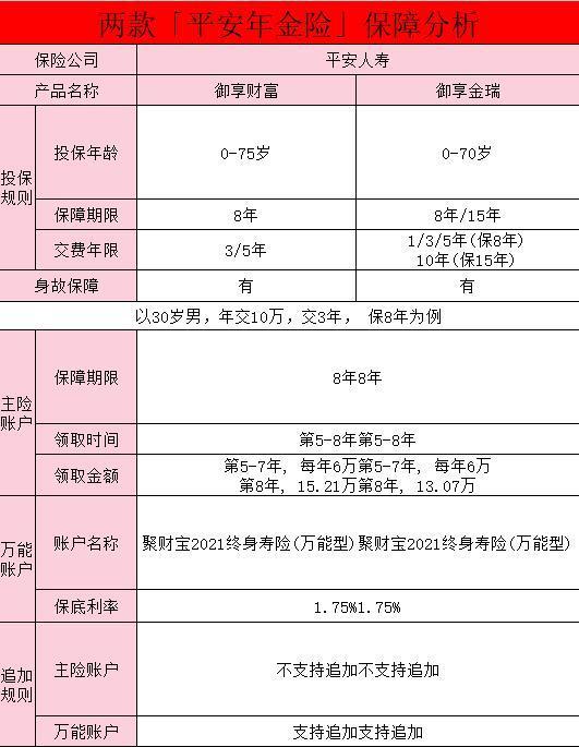 平安養(yǎng)老保險(xiǎn)一年交多少錢？哪款好？