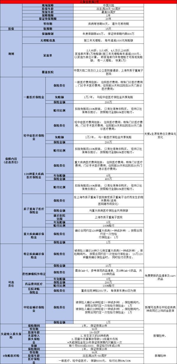 中國(guó)人保金醫(yī)保2號(hào)百萬(wàn)醫(yī)療險(xiǎn)解析，基本信息+優(yōu)點(diǎn)