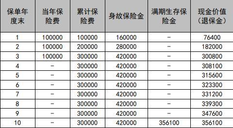 中匯人壽匯享利鑫享版兩全保險介紹，投保規(guī)則+產(chǎn)品保障+收益