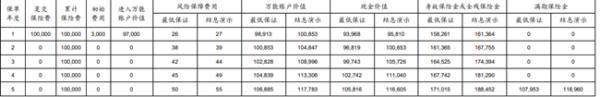 太平洋鑫利贏2.0兩全保險(xiǎn)萬(wàn)能型保障什么？收益怎么樣？