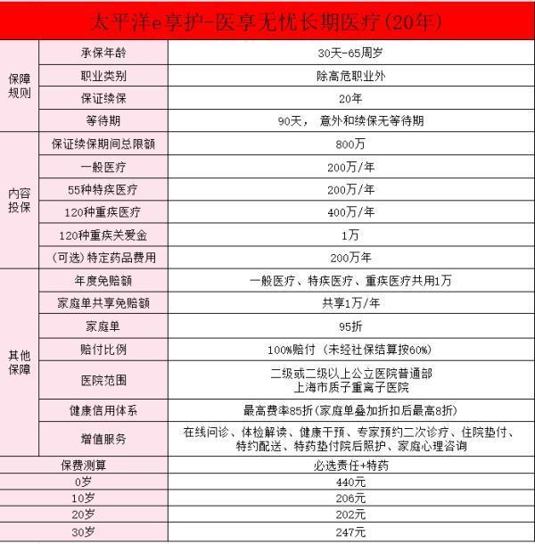 太平洋醫(yī)療險(xiǎn)買過多長時(shí)間生效？太平洋醫(yī)療險(xiǎn)值得買嗎？